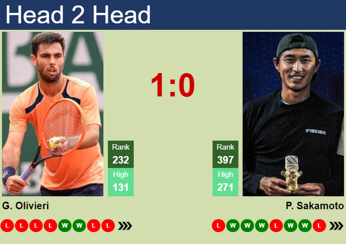 Prediction and head to head Genaro Alberto Olivieri vs. Pedro Sakamoto