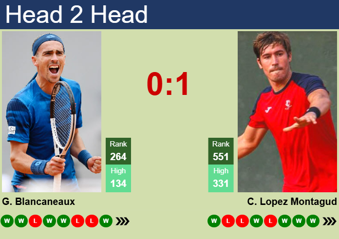 Prediction and head to head Geoffrey Blancaneaux vs. Carlos Lopez Montagud