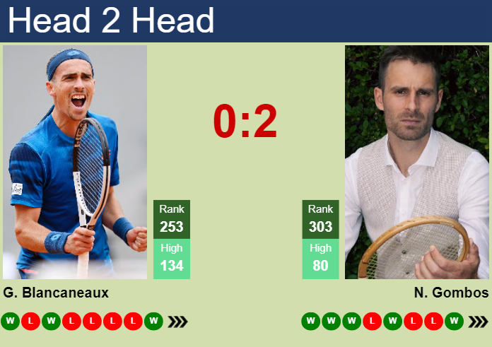 Prediction and head to head Geoffrey Blancaneaux vs. Norbert Gombos