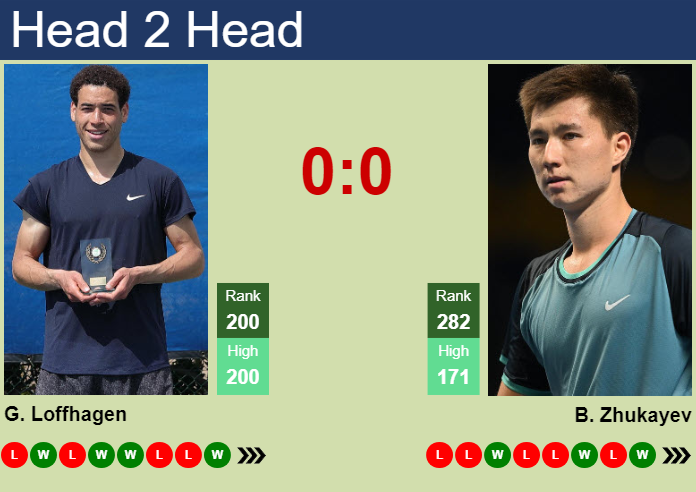 Prediction and head to head George Loffhagen vs. Beibit Zhukayev