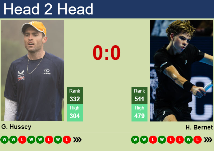 H2H, prediction of Giles Hussey vs Henry Bernet in Soma Bay Challenger with odds, preview, pick | 17th November 2025 Prediction and head to head Giles Hussey vs. Henry Bernet