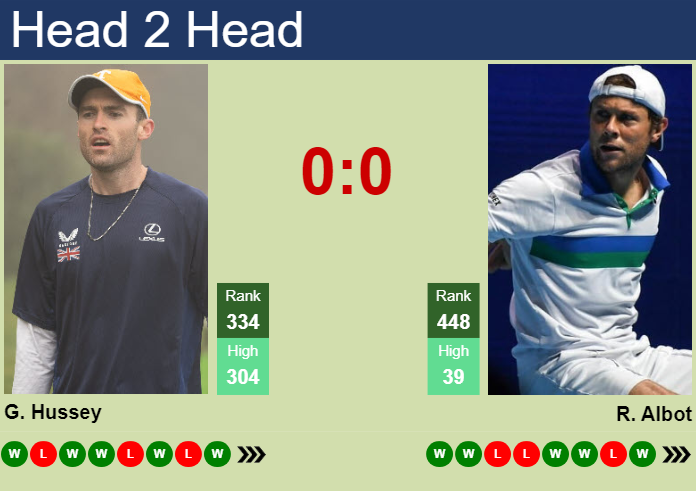 Prediction and head to head Giles Hussey vs. Radu Albot