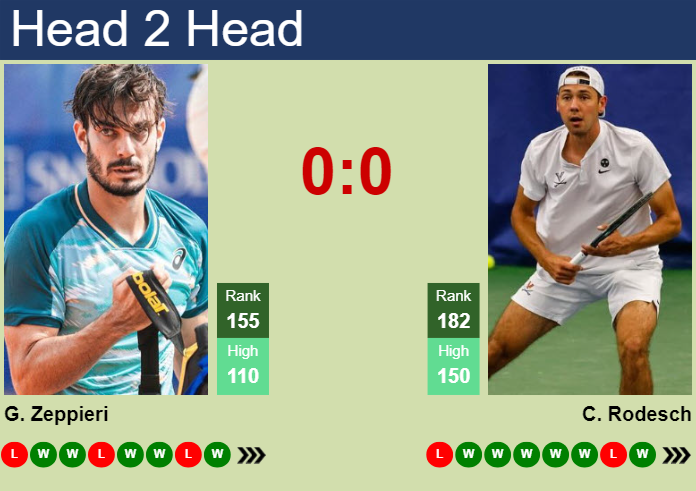 Prediction and head to head Giulio Zeppieri vs. Chris Rodesch