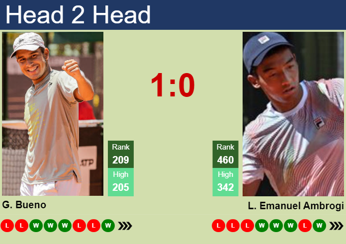 Prediction and head to head Gonzalo Bueno vs. Luciano Emanuel Ambrogi
