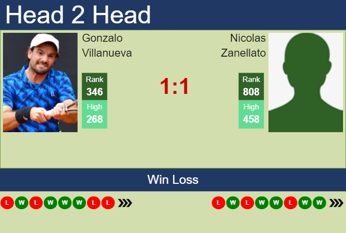 Prediction and head to head Gonzalo Villanueva vs. Nicolas Zanellato