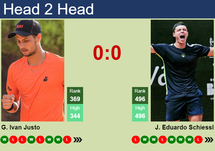 H2H, prediction of Guido Ivan Justo vs Joao Eduardo Schiessl in Florianopolis Challenger with odds, preview, pick | 17th November 2025 Prediction and head to head Guido Ivan Justo vs. Joao Eduardo Schiessl