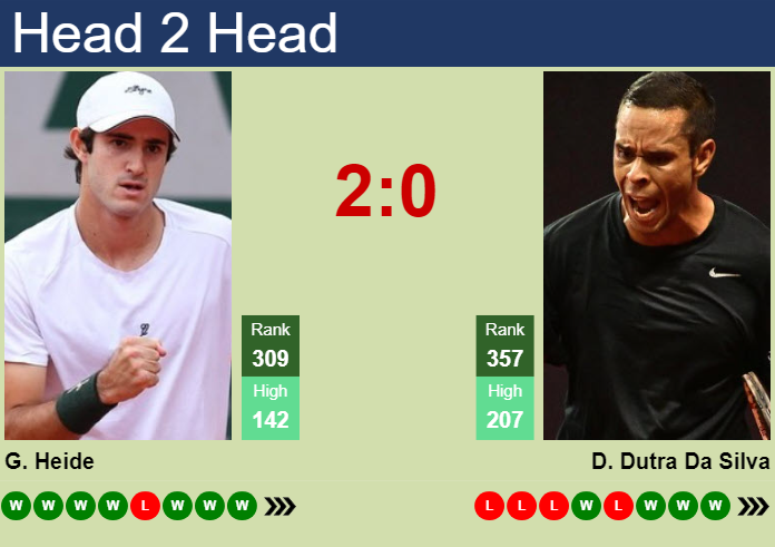 Prediction and head to head Gustavo Heide vs. Daniel Dutra Da Silva