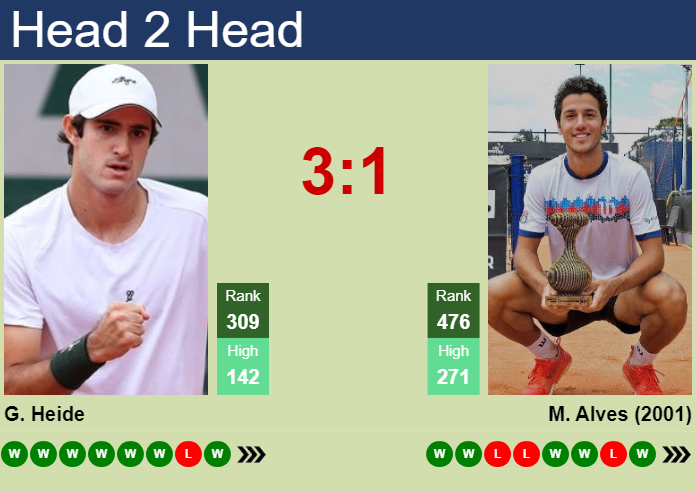 Prediction and head to head Gustavo Heide vs. Mateus Alves