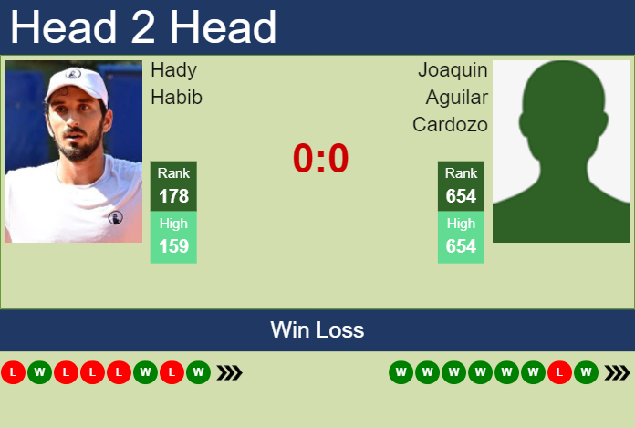 Prediction and head to head Hady Habib vs. Joaquin Aguilar Cardozo