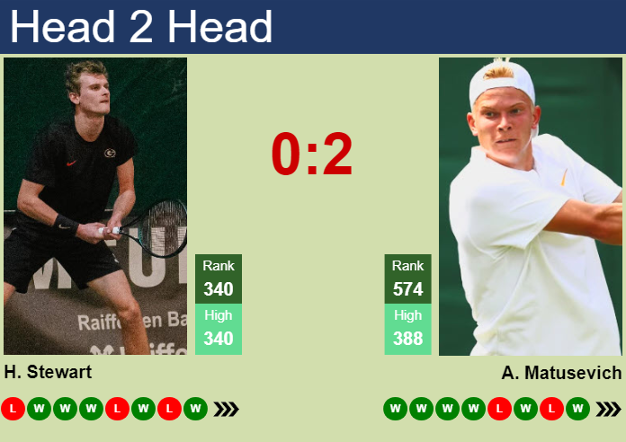 Prediction and head to head Hamish Stewart vs. Anton Matusevich