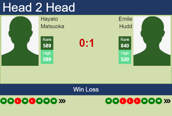 Prediction and head to head Hayato Matsuoka vs. Emile Hudd