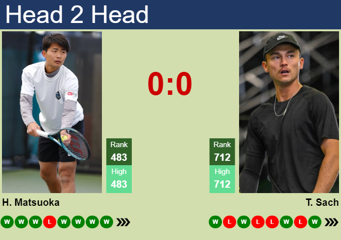 Prediction and head to head Hayato Matsuoka vs. Tai Sach