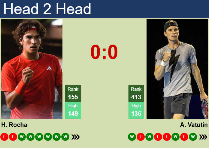 Prediction and head to head Henrique Rocha vs. Alexey Vatutin