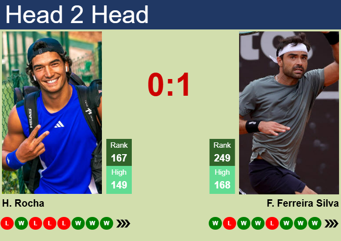 Prediction and head to head Henrique Rocha vs. Frederico Ferreira Silva