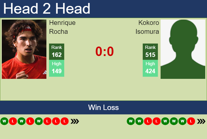 H2H, prediction of Henrique Rocha vs Kokoro Isomura in Matsuyama Challenger with odds, preview, pick | 3rd November 2025 Prediction and head to head Henrique Rocha vs. Kokoro Isomura