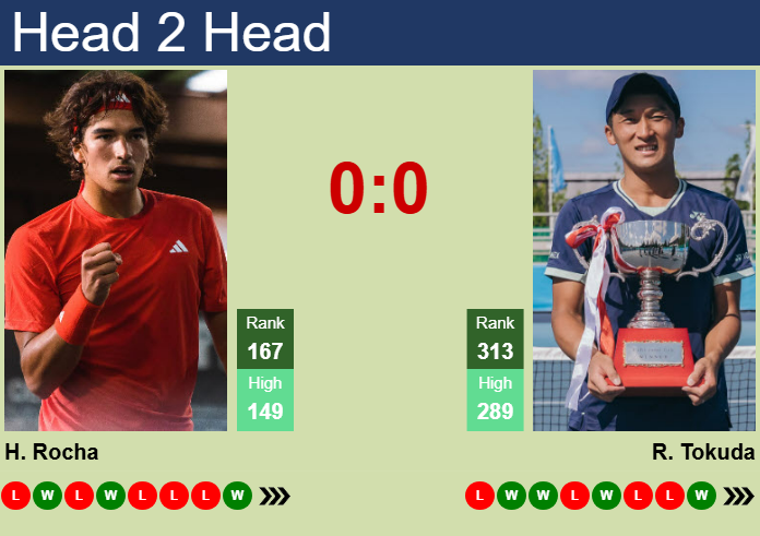 H2H, prediction of Henrique Rocha vs Renta Tokuda in Matsuyama Challenger with odds, preview, pick | 5th November 2025 Prediction and head to head Henrique Rocha vs. Renta Tokuda