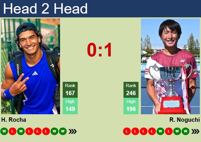 Prediction and head to head Henrique Rocha vs. Rio Noguchi