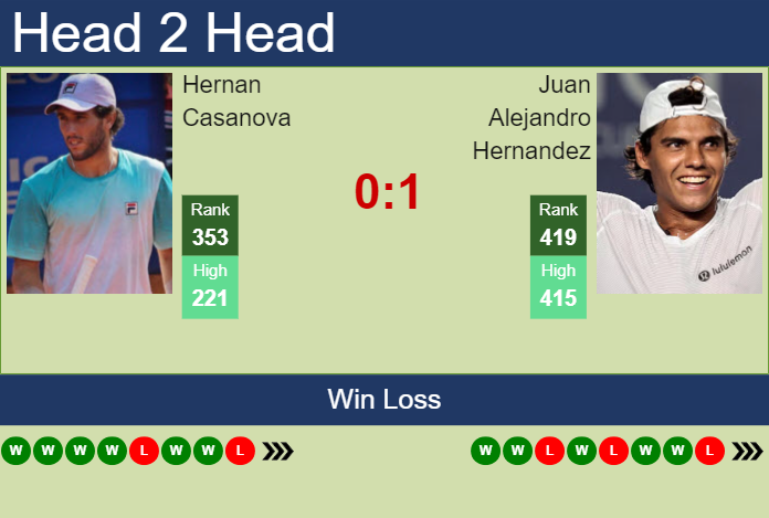 H2H, prediction of Hernan Casanova vs Juan Alejandro Hernandez in Guayaquil Challenger with odds, preview, pick | 17th November 2025 Prediction and head to head Hernan Casanova vs. Juan Alejandro Hernandez