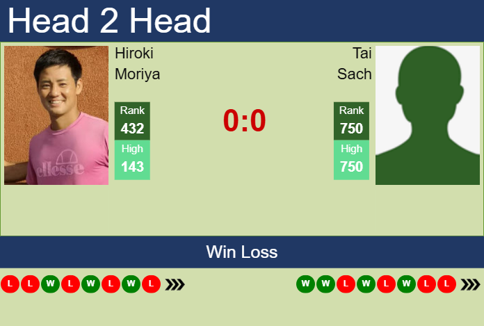 Prediction and head to head Hiroki Moriya vs. Tai Sach