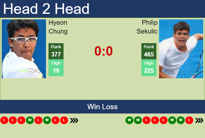 Prediction and head to head Hyeon Chung vs. Philip Sekulic