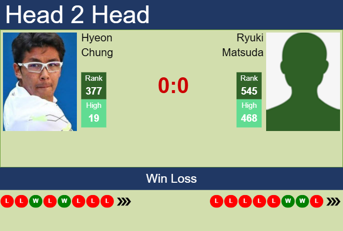 Prediction and head to head Hyeon Chung vs. Ryuki Matsuda