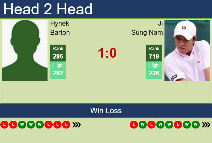 Prediction and head to head Hynek Barton vs. Ji Sung Nam