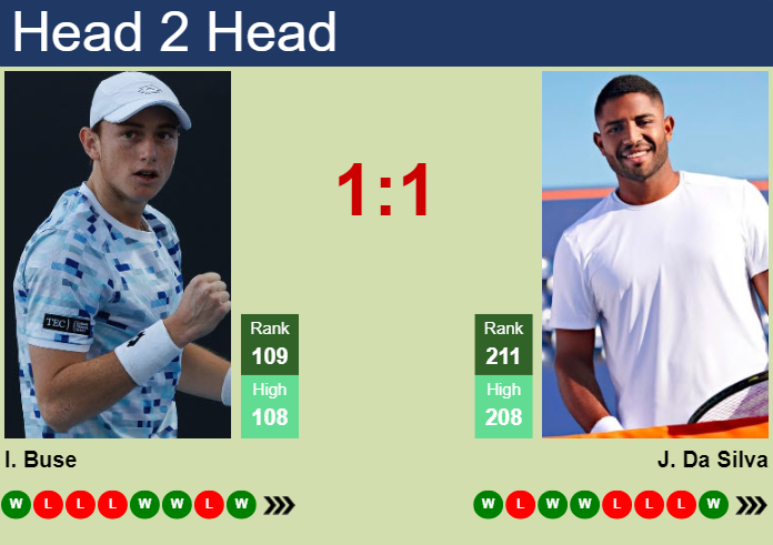 Prediction and head to head Ignacio Buse vs. Joao Lucas Reis Da Silva