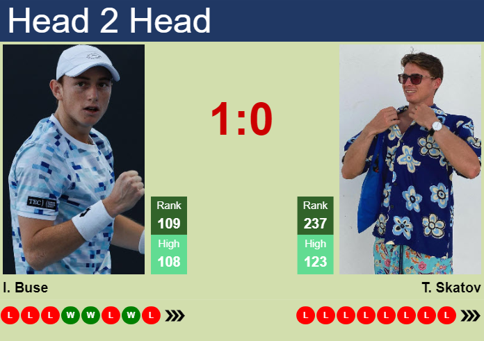 Prediction and head to head Ignacio Buse vs. Timofey Skatov