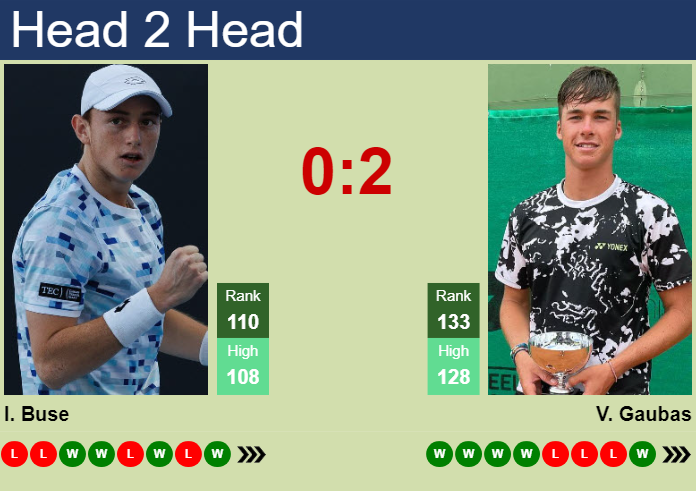 Prediction and head to head Ignacio Buse vs. Vilius Gaubas
