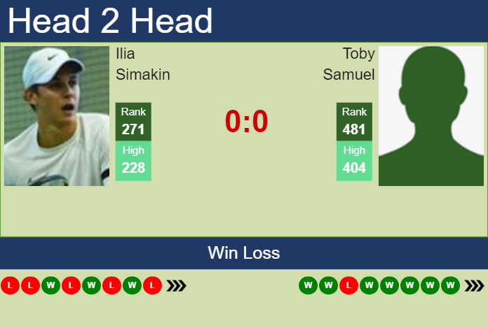 H2H, prediction of Ilia Simakin vs Toby Samuel in Soma Bay Challenger with odds, preview, pick | 17th November 2025 Prediction and head to head Ilia Simakin vs. Toby Samuel