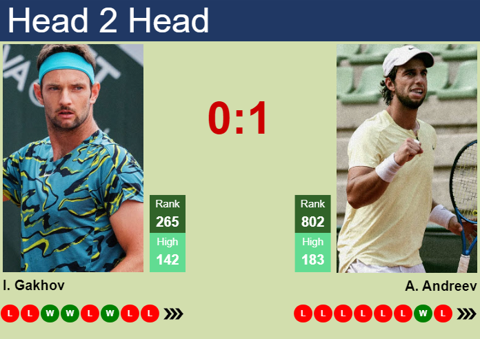 H2H, prediction of Ivan Gakhov vs Adrian Andreev in Montemar Challenger with odds, preview, pick | 17th November 2025 Prediction and head to head Ivan Gakhov vs. Adrian Andreev