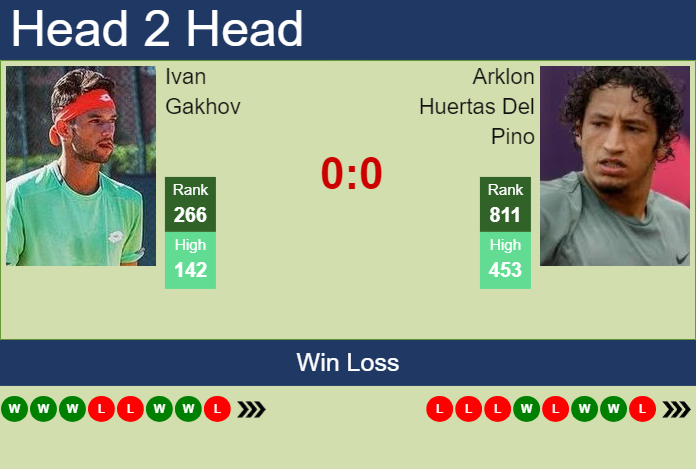 Prediction and head to head Ivan Gakhov vs. Arklon Huertas Del Pino