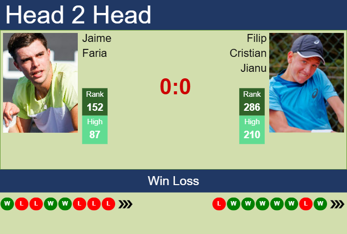 Prediction and head to head Jaime Faria vs. Filip Cristian Jianu