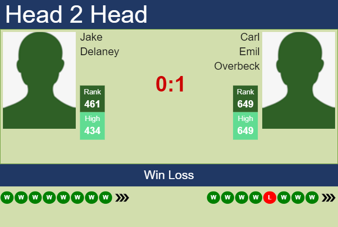 Prediction and head to head Jake Delaney vs. Carl Emil Overbeck