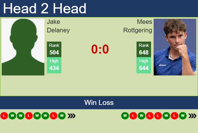 Prediction and head to head Jake Delaney vs. Mees Rottgering