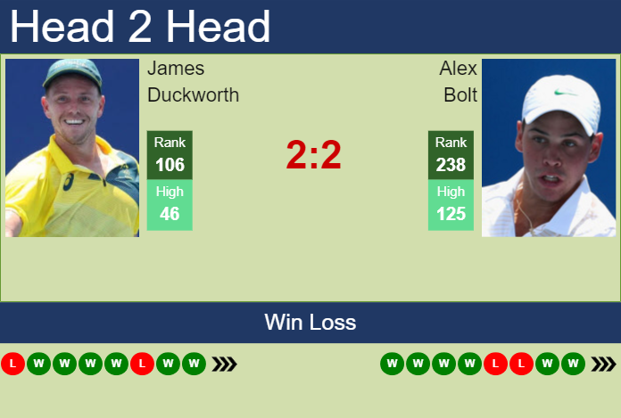 Prediction and head to head James Duckworth vs. Alex Bolt