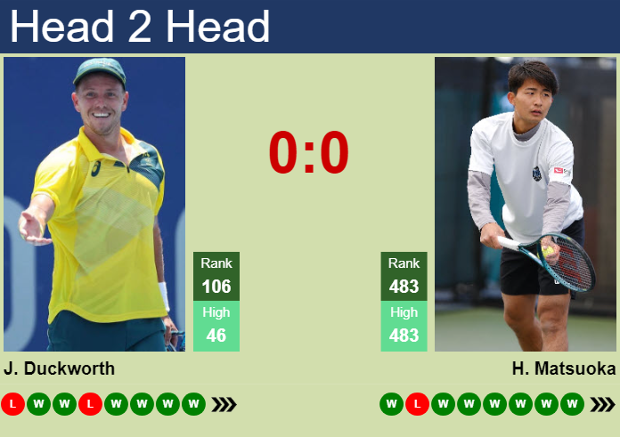 Prediction and head to head James Duckworth vs. Hayato Matsuoka