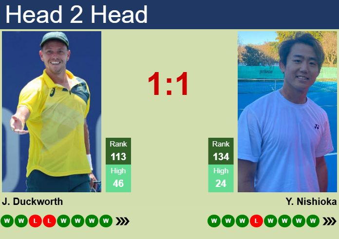 Prediction and head to head James Duckworth vs. Yoshihito Nishioka