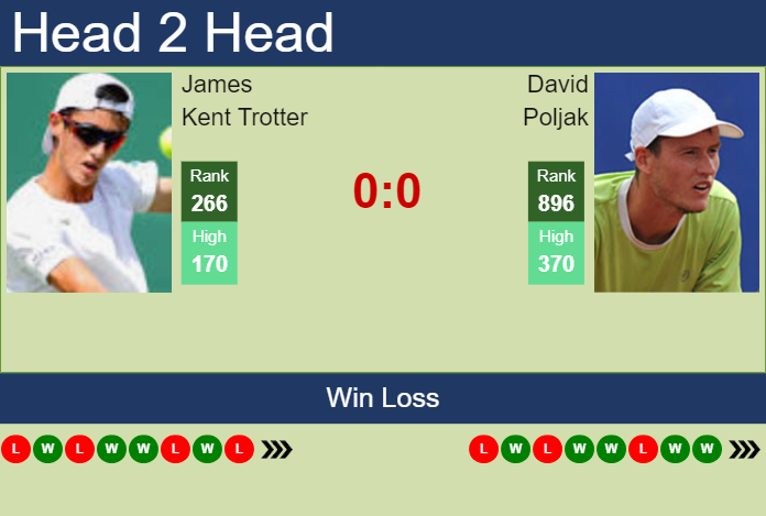 Prediction and head to head James Kent Trotter vs. David Poljak
