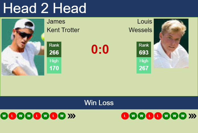 Prediction and head to head James Kent Trotter vs. Louis Wessels