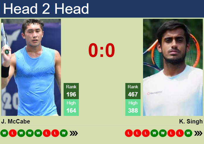 H2H, prediction of James McCabe vs Karan Singh in Sydney Challenger with odds, preview, pick | 19th November 2025 Prediction and head to head James McCabe vs. Karan Singh