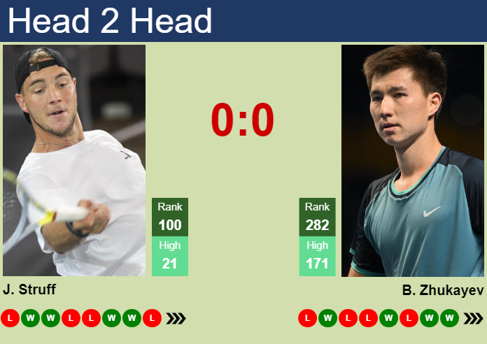 Prediction and head to head Jan-Lennard Struff vs. Beibit Zhukayev