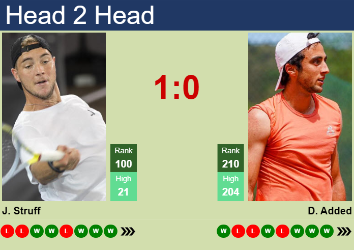 Prediction and head to head Jan-Lennard Struff vs. Dan Added