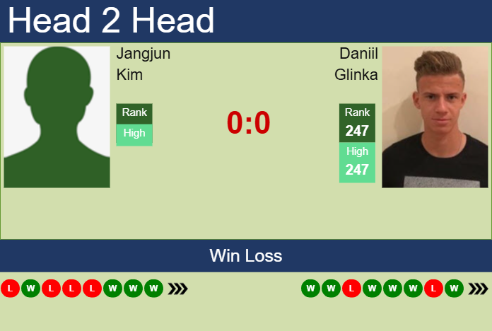Prediction and head to head Jangjun Kim vs. Daniil Glinka