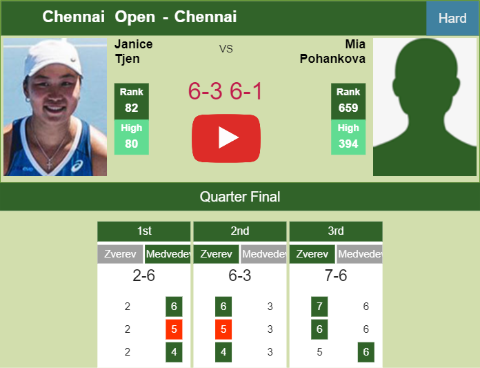 Relentless Janice Tjen clobbers Pohankova in the quarter to set up a battle vs Tararudee at the Chennai Open. HIGHLIGHTS – CHENNAI RESULTS Prediction-and-head-to-head-Janice-Tjen-vs-Mia-Pohankova