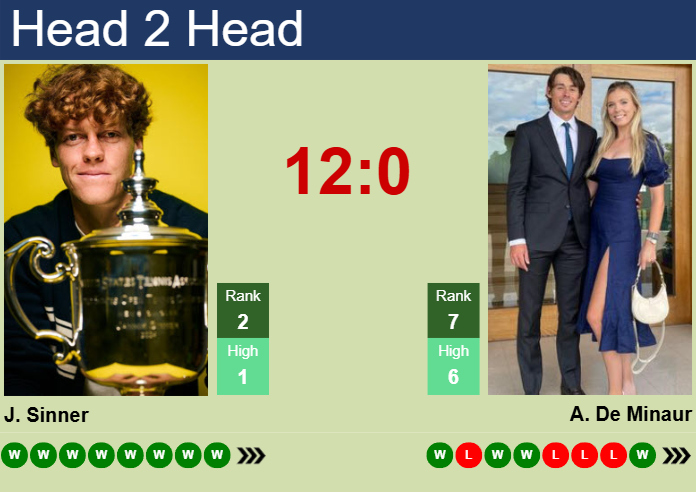 Prediction and head to head Jannik Sinner vs. Alex De Minaur