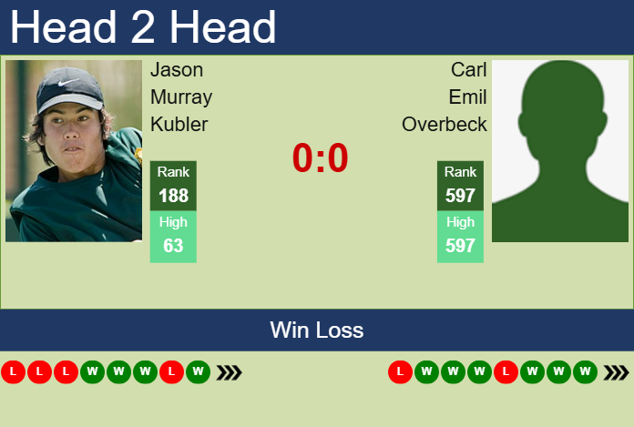 Prediction and head to head Jason Murray Kubler vs. Carl Emil Overbeck