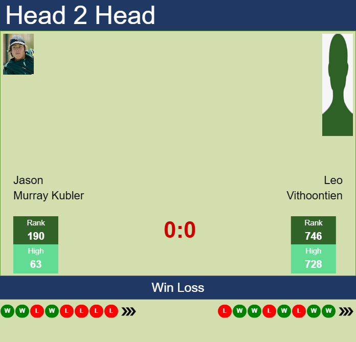 H2H, prediction of Jason Murray Kubler vs Leo Vithoontien in Brisbane 3 Challenger with odds, preview, pick | 11th November 2025 Prediction and head to head Jason Murray Kubler vs. Leo Vithoontien