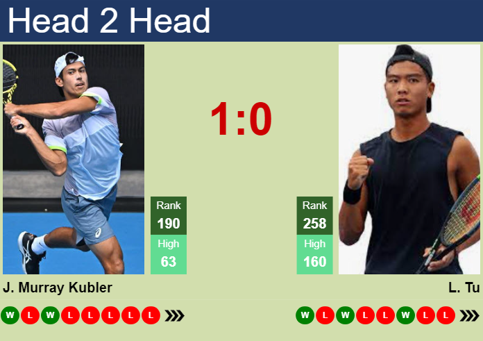 Prediction and head to head Jason Murray Kubler vs. Li Tu