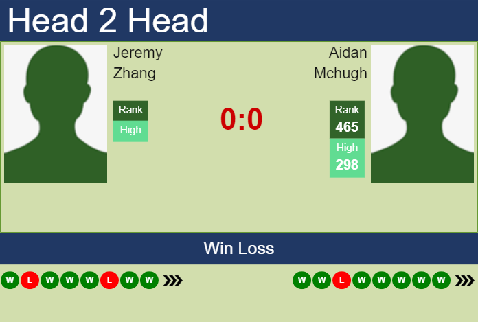Prediction and head to head Jeremy Zhang vs. Aidan Mchugh